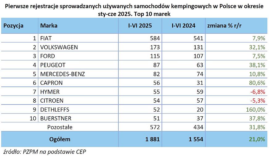 Czy caravaning przyspiesza? Raport PGC po pierwszym półroczu 3
